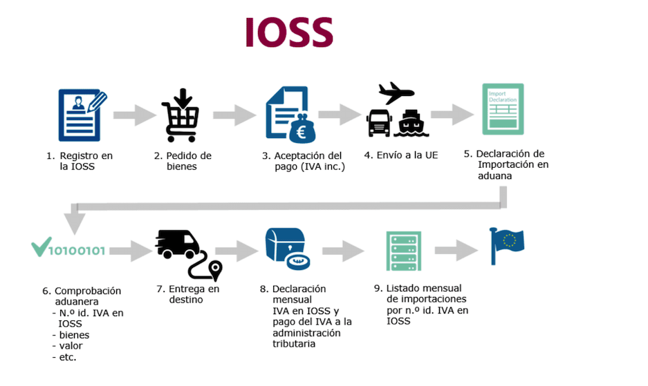 proceso-interfaz-electronica-iva-oss